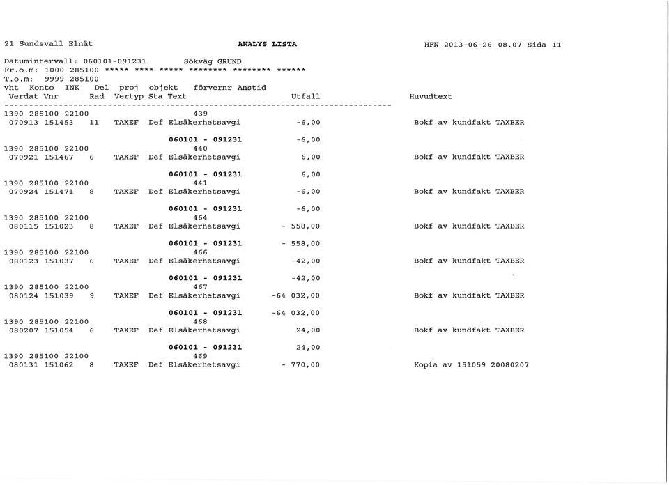 m: 9999 285100 1390 285100 22100 439 070913 151453 11 TAXEF Def Elsäkerhetsavgi -6,00-6,00 1390 285100 22100 440 070921 151467 6 TAXEF Def Elsäkerhetsavgi 6,00 6,00 1390 285100 22100 441 070924