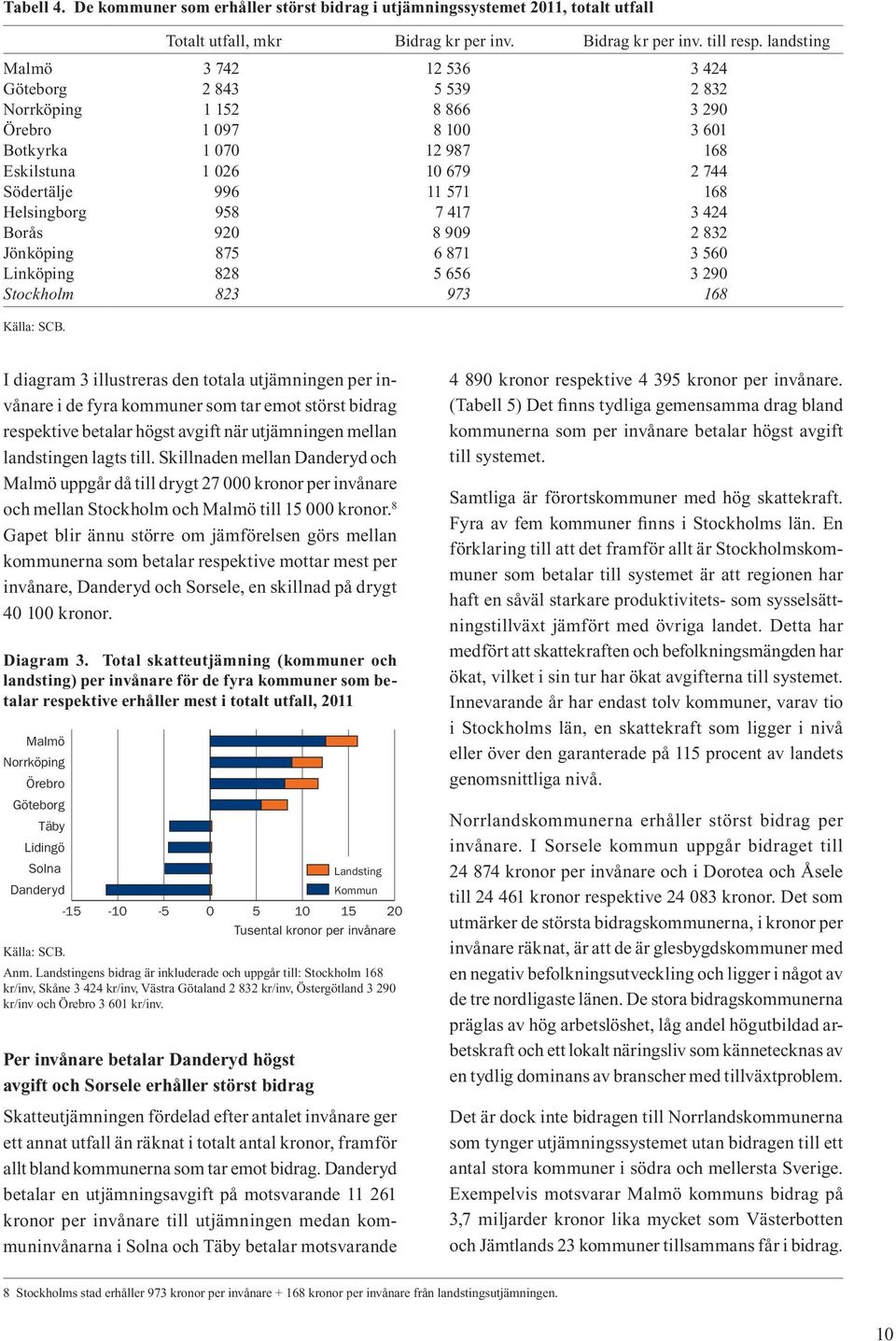 Helsingborg 958 7 417 3 424 Borås 920 8 909 2 832 Jönköping 875 6 871 3 560 Linköping 828 5 656 3 290 Stockholm 823 973 168 Källa: SCB.