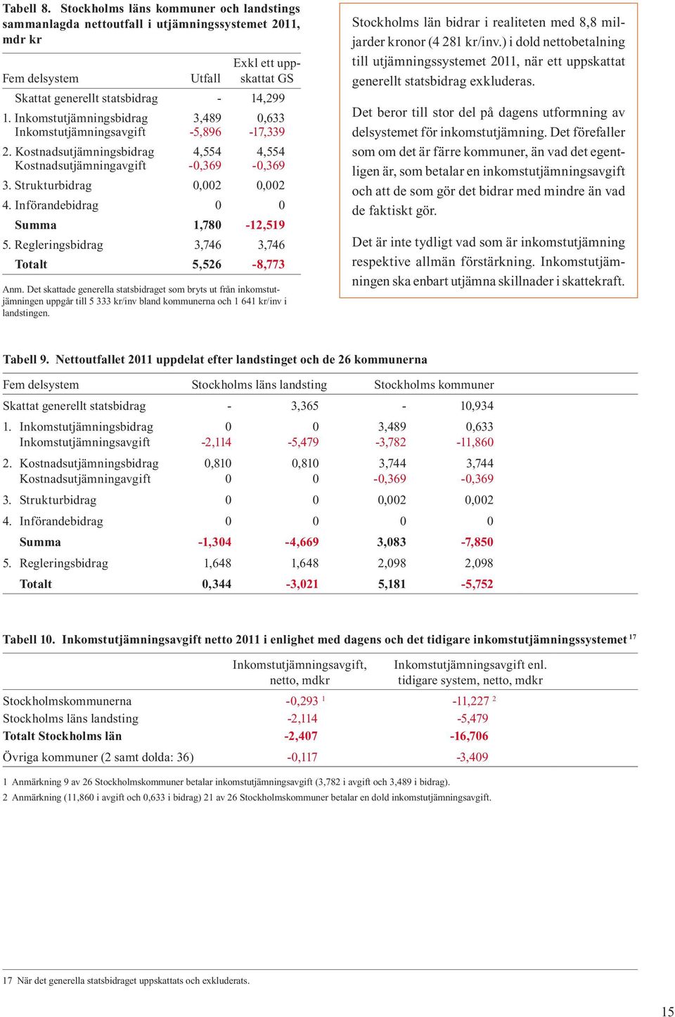 Införandebidrag 0 0 Summa 1,780-12,519 5. Regleringsbidrag 3,746 3,746 Totalt 5,526-8,773 Anm.