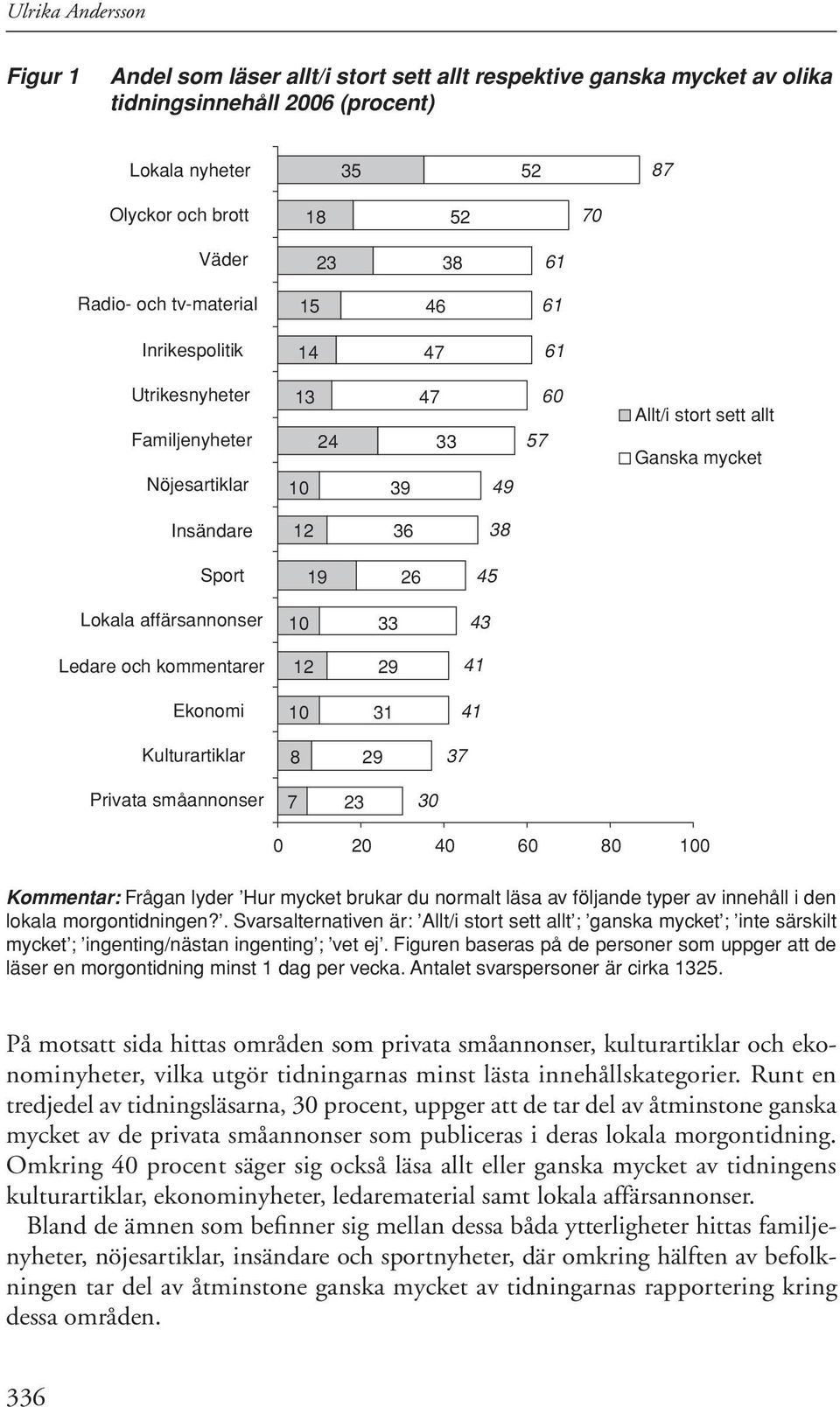 Lokala affärsannonser 10 33 43 Ledare och kommentarer 12 29 41 Ekonomi 10 31 41 Kulturartiklar 8 29 37 Privata småannonser 7 23 30 0 20 40 60 80 100 Kommentar: Frågan lyder Hur mycket brukar du