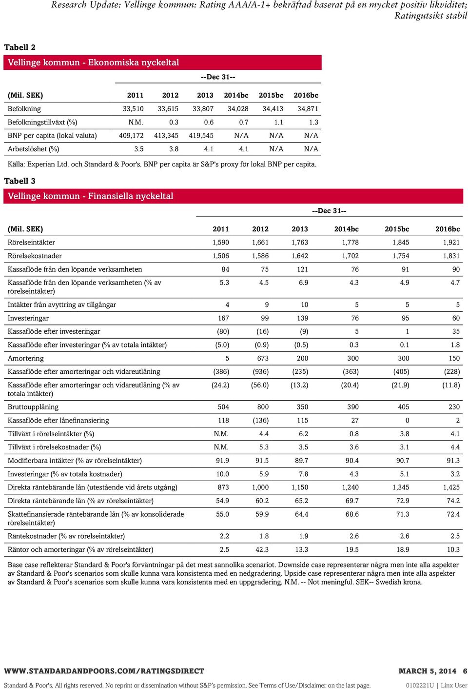 BNP per capita är S&P's proxy för lokal BNP per capita. Tabell 3 Vellinge kommun - Finansiella nyckeltal --Dec 31-- (Mil.