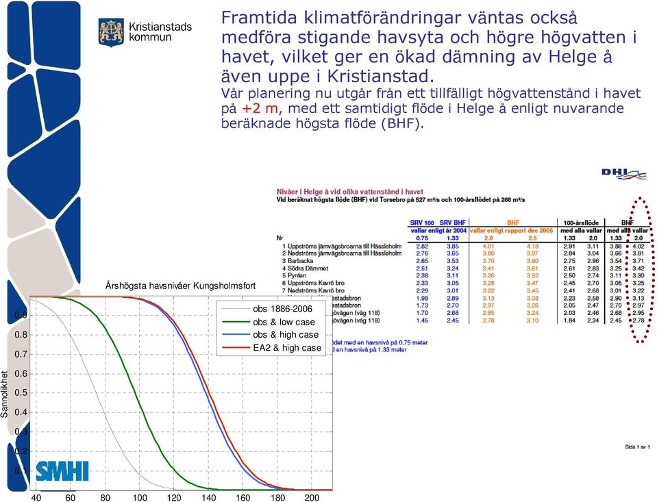 Vår planering nu utgår från ett tillfälligt högvattenstånd i havet på +2 m, med ett samtidigt flöde i Helge å enligt