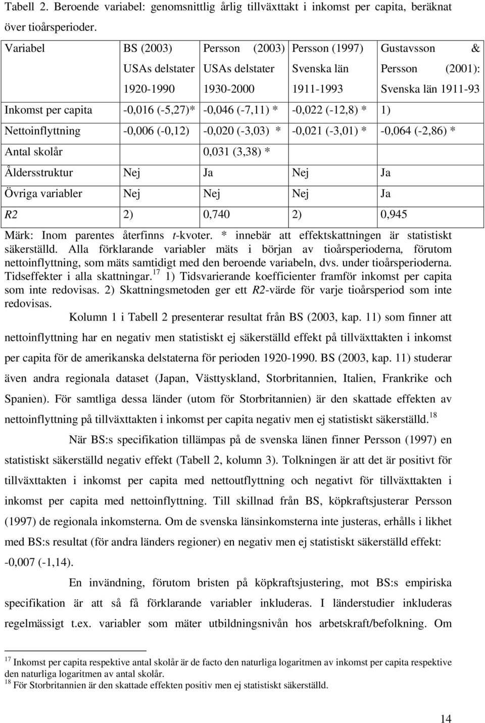 & Persson (2001): Svenska län 1911-93 Nettoinflyttning -0,006 (-0,12) -0,020 (-3,03) -0,021 (-3,01) -0,064 (-2,86) Antal skolår 0,031 (3,38) Åldersstruktur Nej Ja Nej Ja Övriga variabler Nej Nej Nej