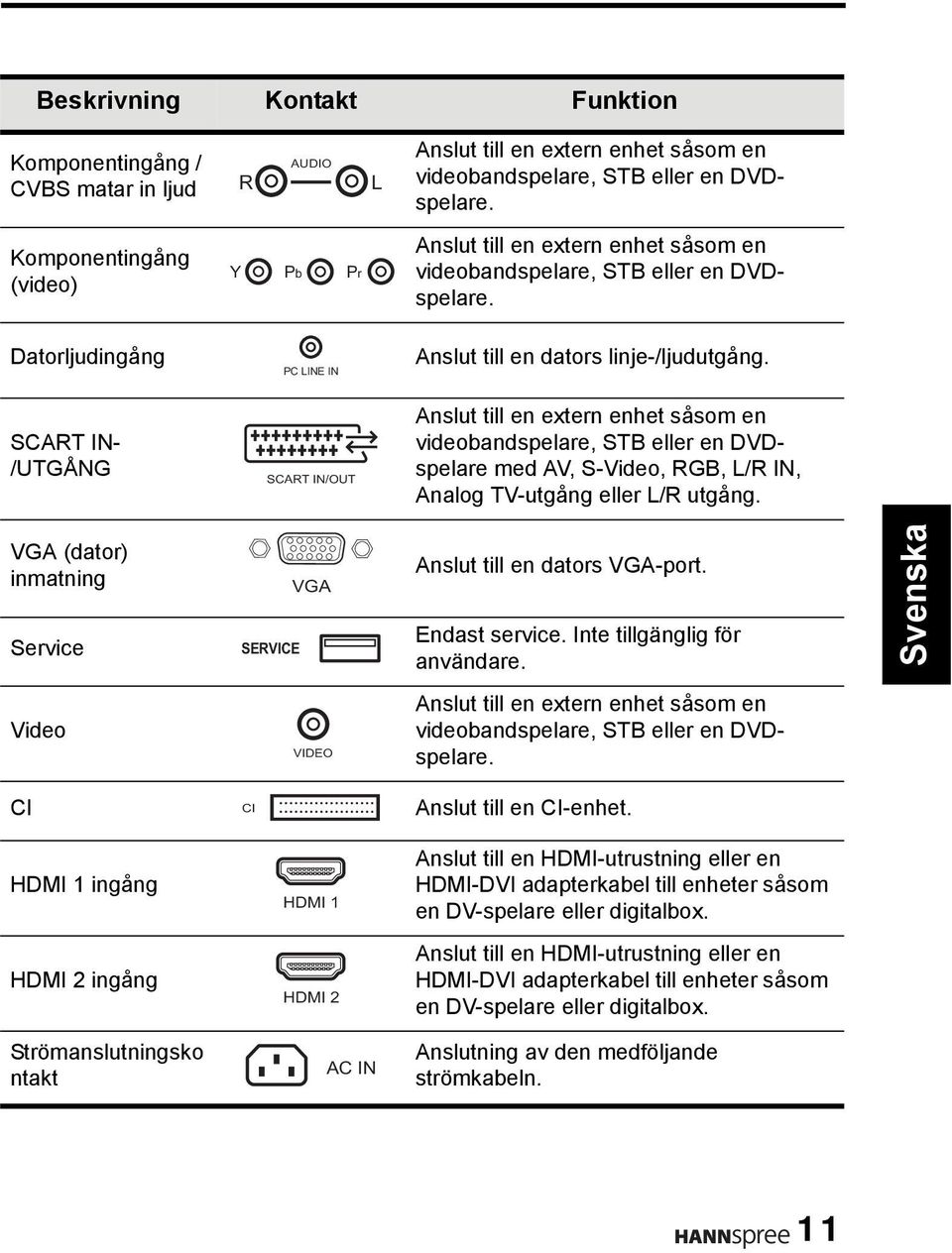 SCART IN- /UTGÅNG SCART IN/OUT Anslut till en extern enhet såsom en videobandspelare, STB eller en DVDspelare med AV, S-Video, RGB, L/R IN, Analog TV-utgång eller L/R utgång.