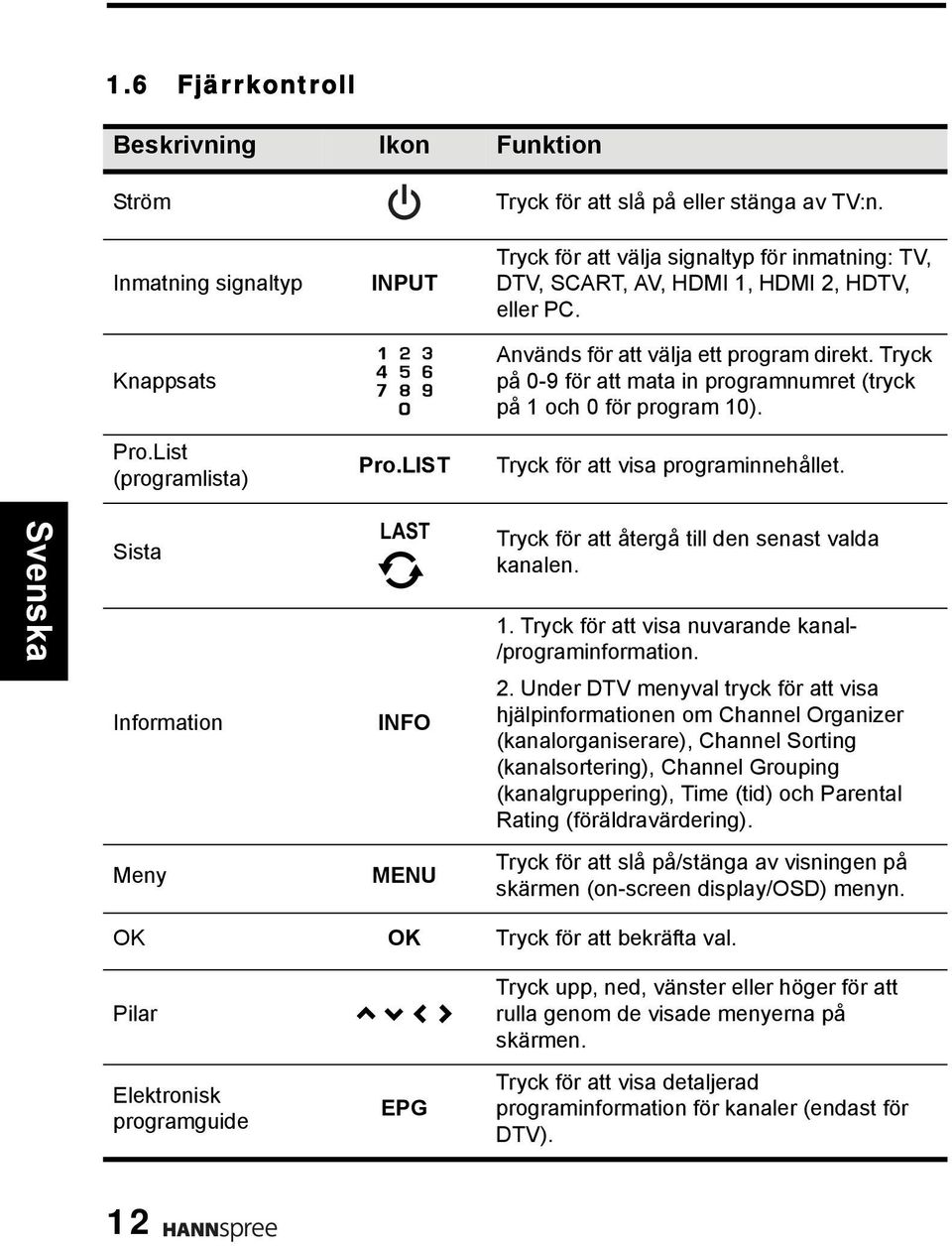 Tryck på 0-9 för att mata in programnumret (tryck på 1 och 0 för program 10). Pro.List (programlista) Pro.LIST Tryck för att visa programinnehållet.