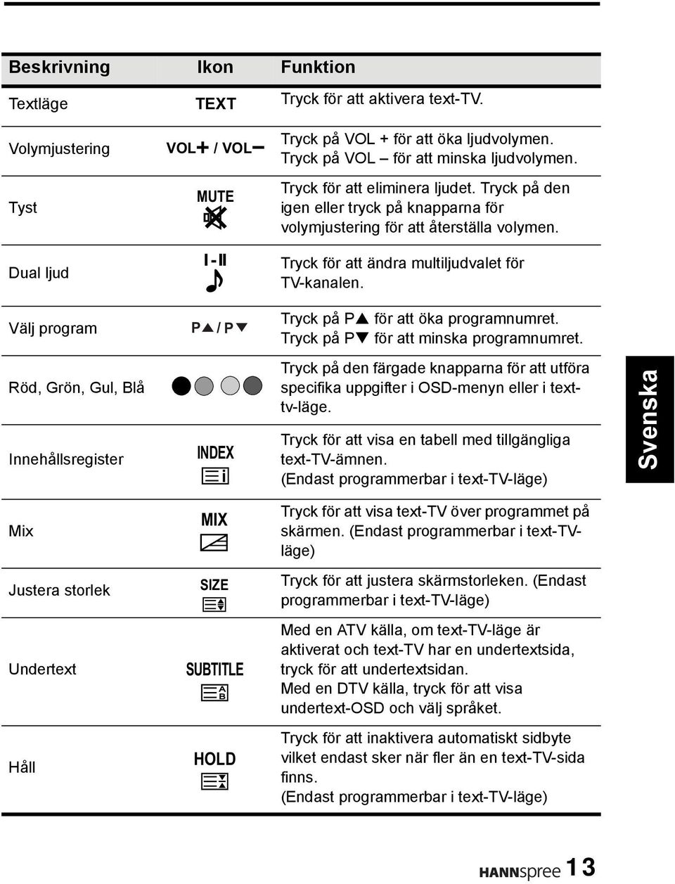 Välj program P / P Tryck på P för att öka programnumret. Tryck på P för att minska programnumret.