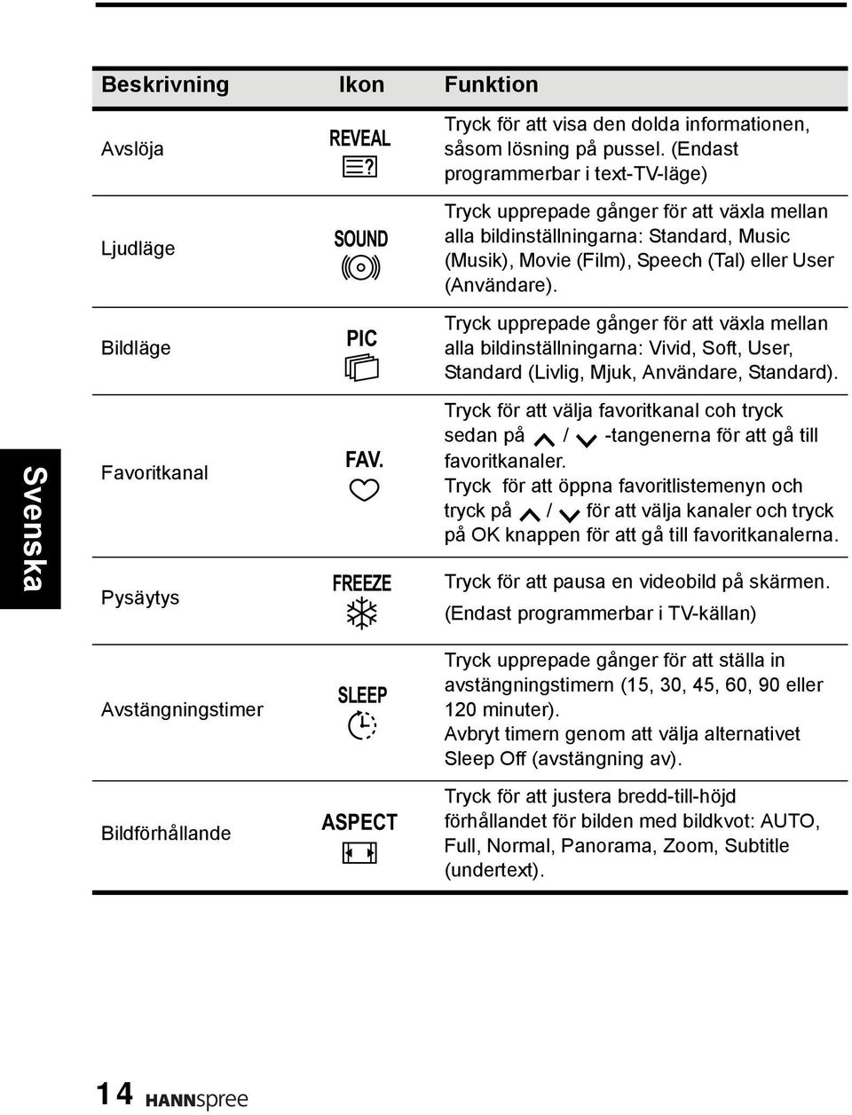 Bildläge PIC Tryck upprepade gånger för att växla mellan alla bildinställningarna: Vivid, Soft, User, Standard (Livlig, Mjuk, Användare, Standard). Favoritkanal Pysäytys FAV.