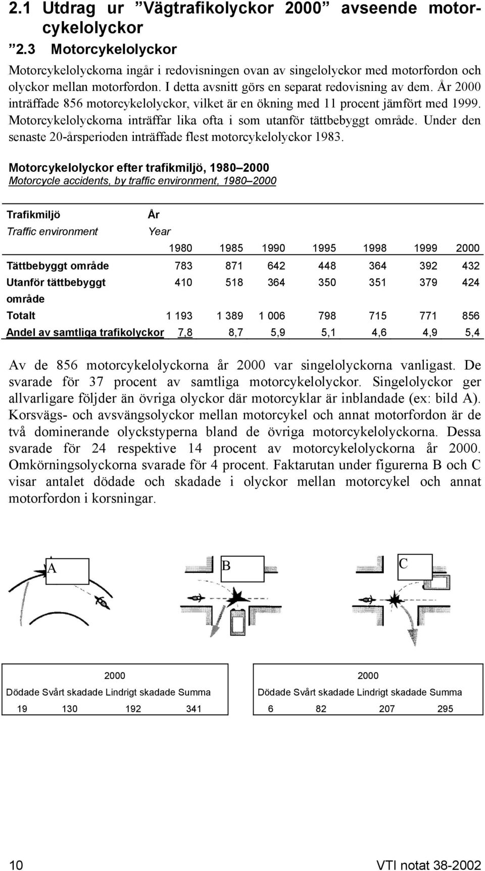 Motorcykelolyckorna inträffar lika ofta i som utanför tättbebyggt område. Under den senaste 20-årsperioden inträffade flest motorcykelolyckor 1983.