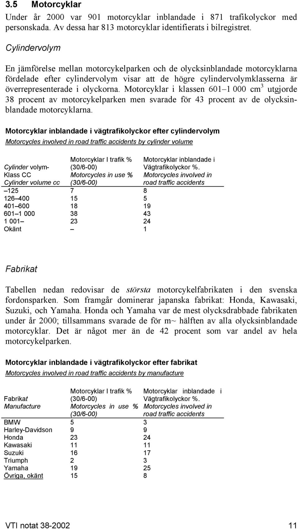 Motorcyklar i klassen 601 1 000 cm 3 utgjorde 38 procent av motorcykelparken men svarade för 43 procent av de olycksinblandade motorcyklarna.