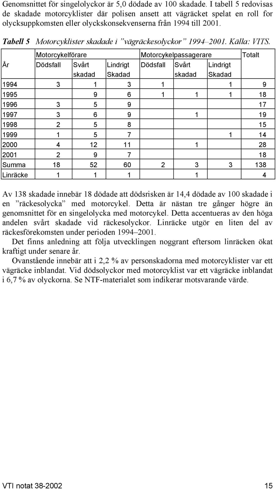 Tabell 5 Motorcyklister skadade i vägräckesolyckor 1994 2001. Källa: VITS.