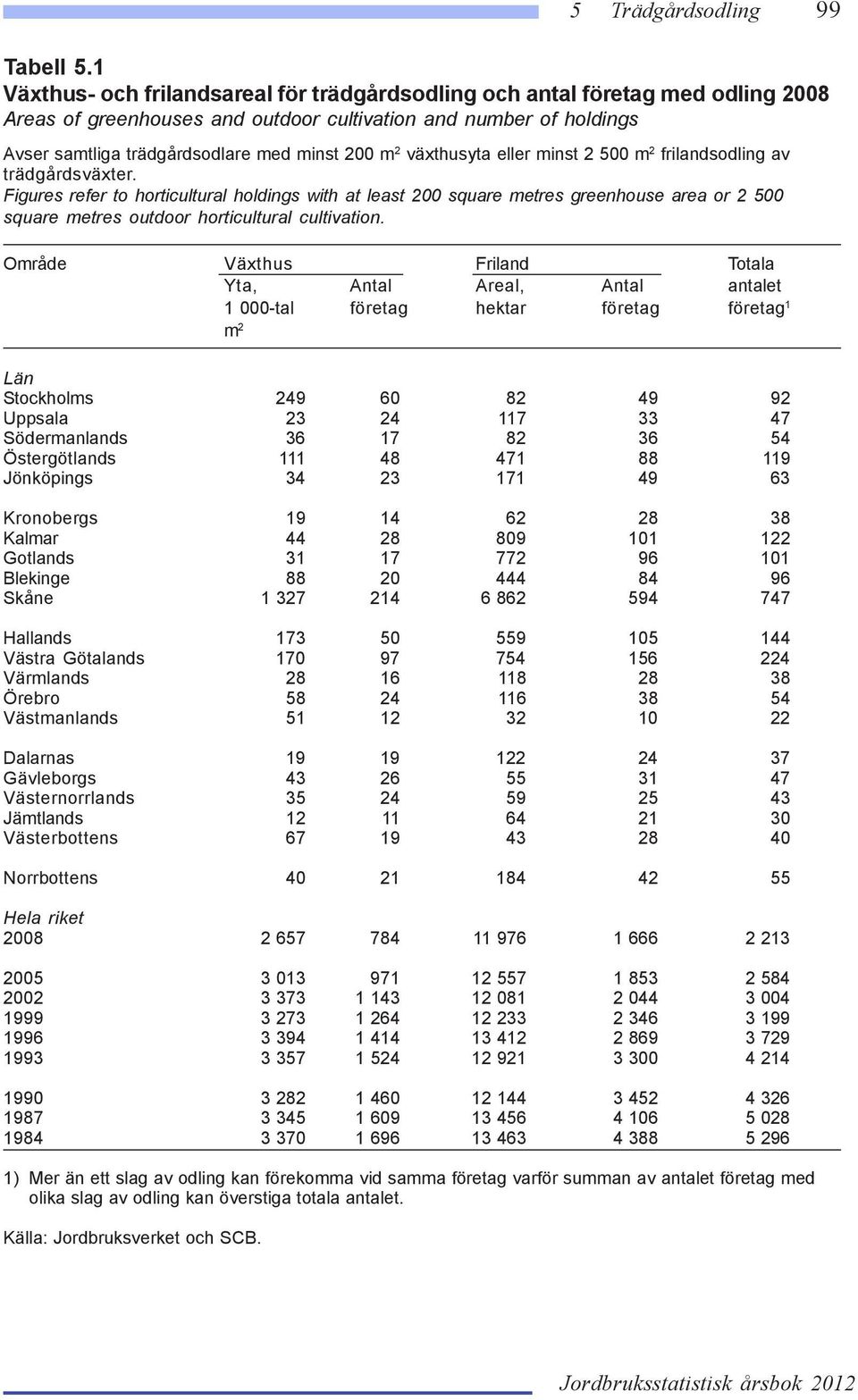 Område Växthus Friland Totala Yta, Antal Areal, Antal antalet 1 000-tal företag hektar företag företag 1 m 2 Län Stockholms 249 60 82 49 92 Uppsala 23 24 117 33 47 Södermanlands 36 17 82 36 54
