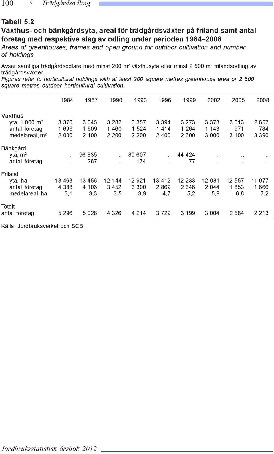 cultivation and number of holdings square metres outdoor horticultural cultivation.