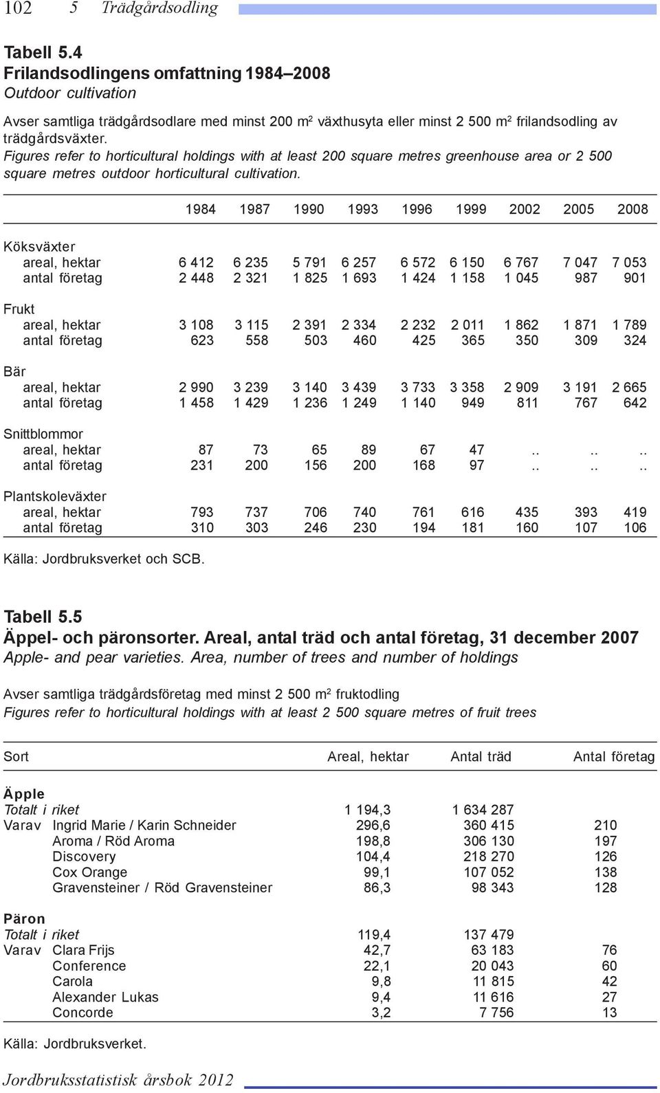 areal, hektar 3 108 3 115 2 391 2 334 2 232 2 011 1 862 1 871 1 789 antal företag 623 558 503 460 425 365 350 309 324 Bär areal, hektar 2 990 3 239 3 140 3 439 3 733 3 358 2 909 3 191 2 665 antal