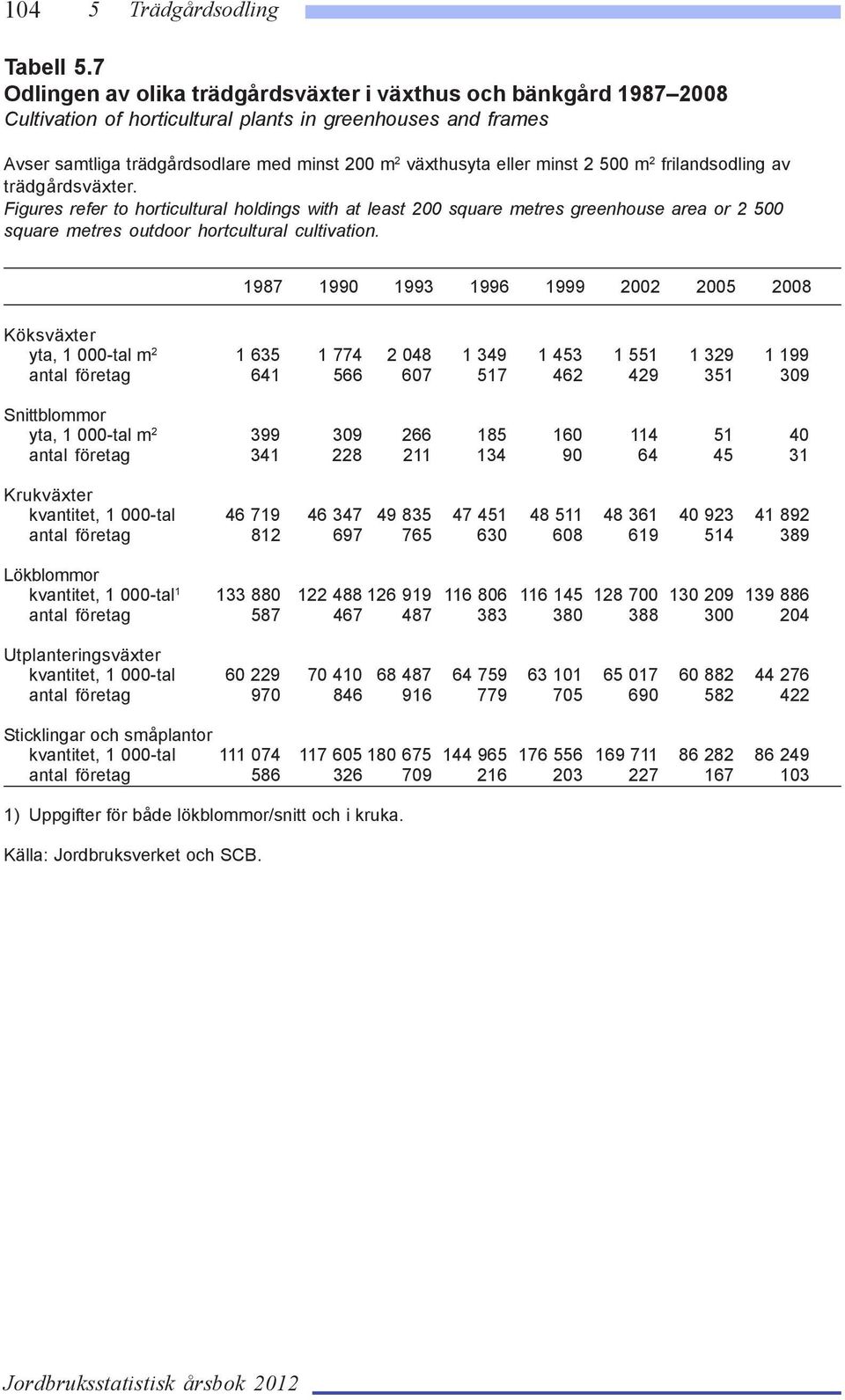 309 266 185 160 114 51 40 antal företag 341 228 211 134 90 64 45 31 Krukväxter kvantitet, 1 000-tal 46 719 46 347 49 835 47 451 48 511 48 361 40 923 41 892 antal företag 812 697 765 630 608 619 514