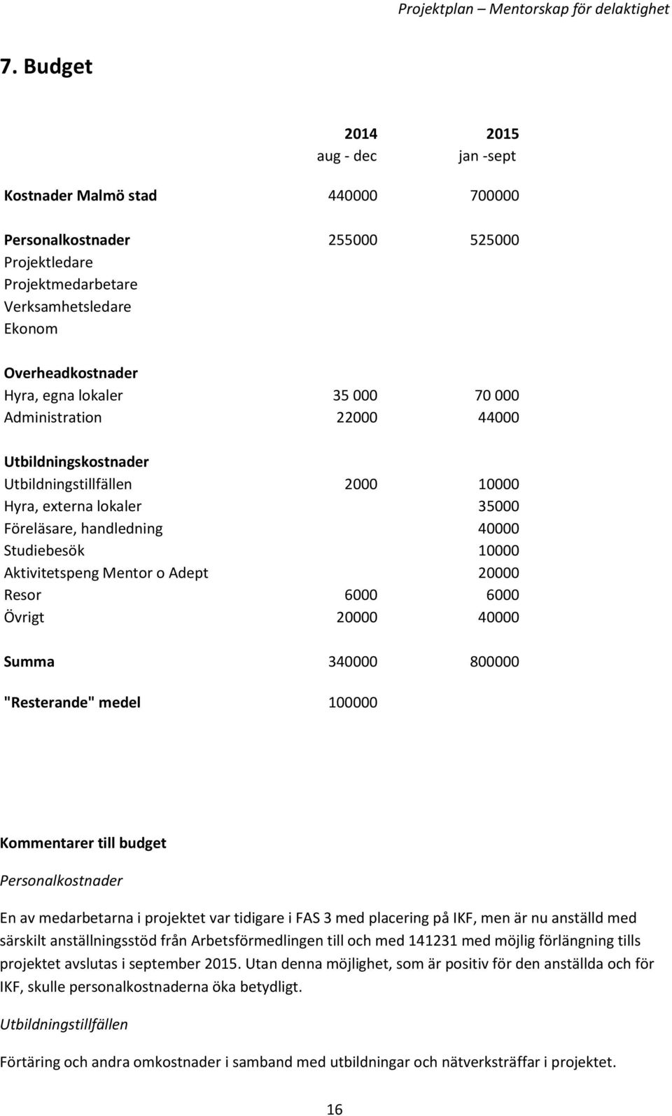 Mentor o Adept 20000 Resor 6000 6000 Övrigt 20000 40000 Summa 340000 800000 "Resterande" medel 100000 Kommentarer till budget Personalkostnader En av medarbetarna i projektet var tidigare i FAS 3 med