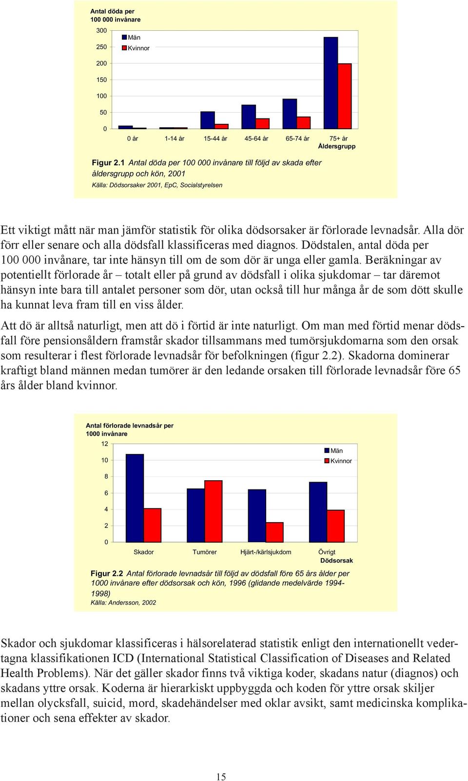 förlorade levnadsår. Alla dör förr eller senare och alla dödsfall klassificeras med diagnos. Dödstalen, antal döda per 100 000 invånare, tar inte hänsyn till om de som dör är unga eller gamla.