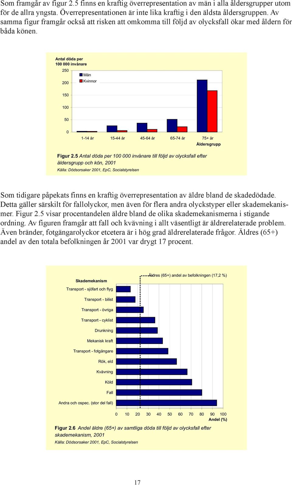 Antal döda per 100 000 invånare 250 200 Män Kvinnor 150 100 50 0 1-14 år 15-44 år 45-64 år 65-74 år 75+ år Åldersgrupp Figur 2.