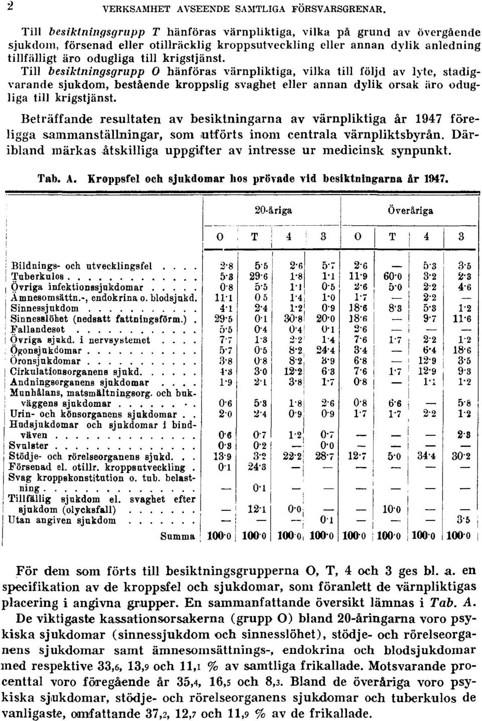 Till besiktningsgrupp 0 hänföras värnpliktiga, vilka till följd av lyte, stadigvarande sjukdom, bestående kroppslig svaghet eller annan dylik orsak äro odugliga till krigstjänst.