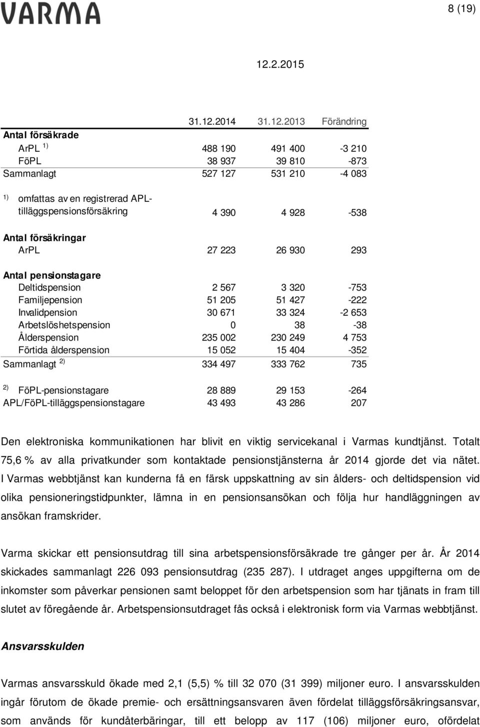 2013 Förändring Antal försäkrade ArPL 1) 488 190 491 400-3 210 FöPL 38 937 39 810-873 Sammanlagt 527 127 531 210-4 083 1) omfattas av en registrerad APLtilläggspensionsförsäkring 4 390 4 928-538