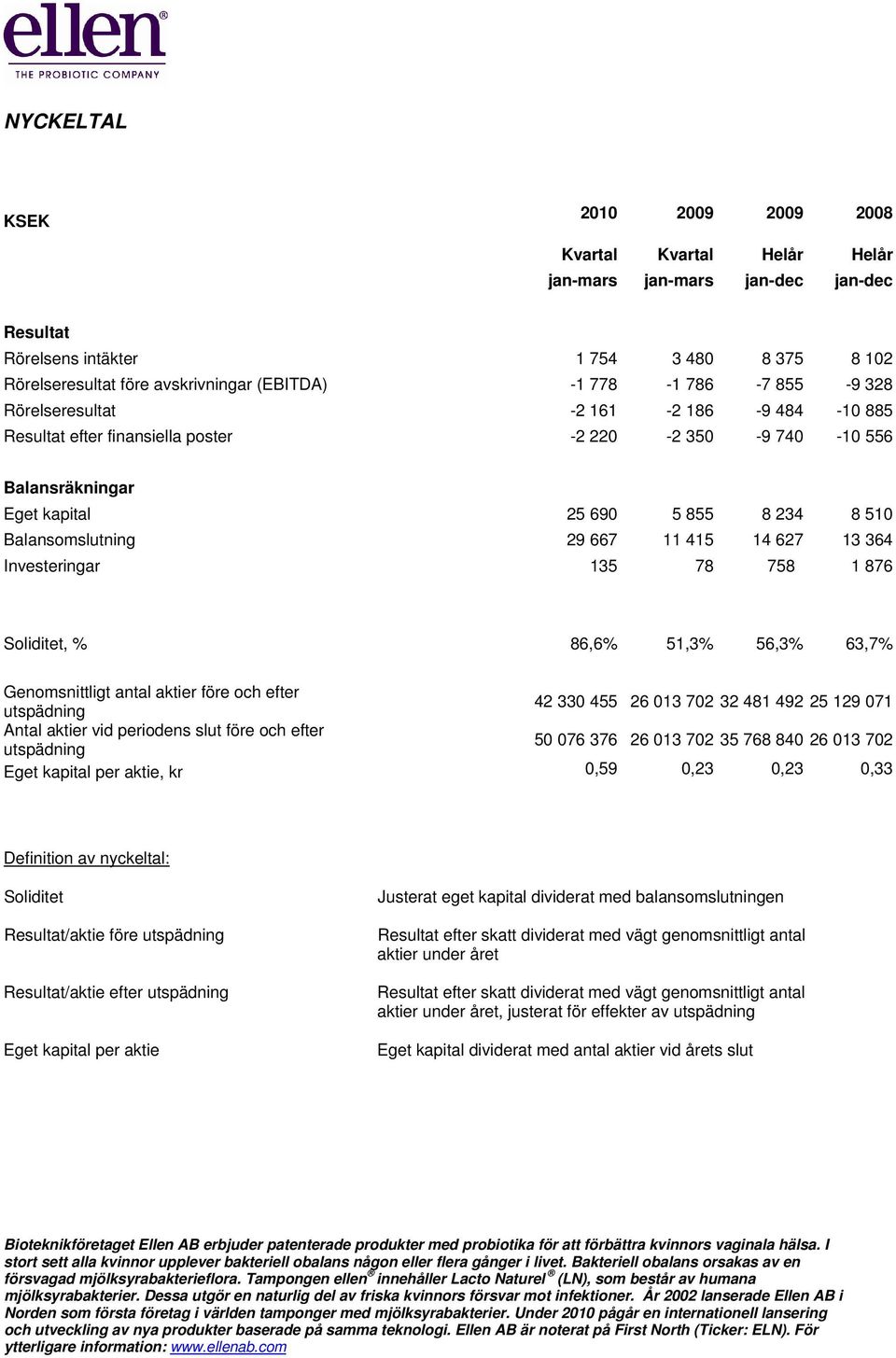 667 11 415 14 627 13 364 Investeringar 135 78 758 1 876 Soliditet, % 86,6% 51,3% 56,3% 63,7% Genomsnittligt antal aktier före och efter utspädning 42 330 455 26 013 702 32 481 492 25 129 071 Antal