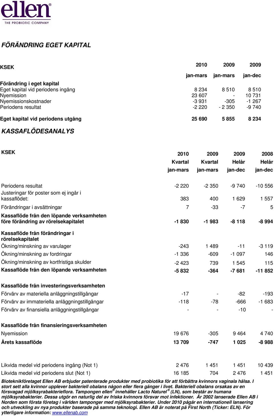 jan-mars jan-dec jan-dec Periodens resultat -2 220-2 350-9 740-10 556 Justeringar för poster som ej ingår i kassaflödet: 383 400 1 629 1 557 Förändringar i avsättningar 7-33 -7 5 Kassaflöde från den