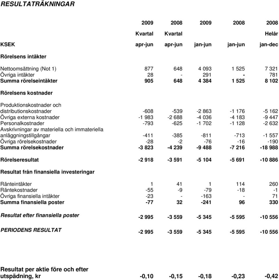 036-4 183-9 447 Personalkostnader -793-625 -1 702-1 128-2 632 Avskrivningar av materiella och immateriella anläggningstillgångar -411-385 -811-713 -1 557 Övriga rörelsekostnader -28-2 -76-16 -190