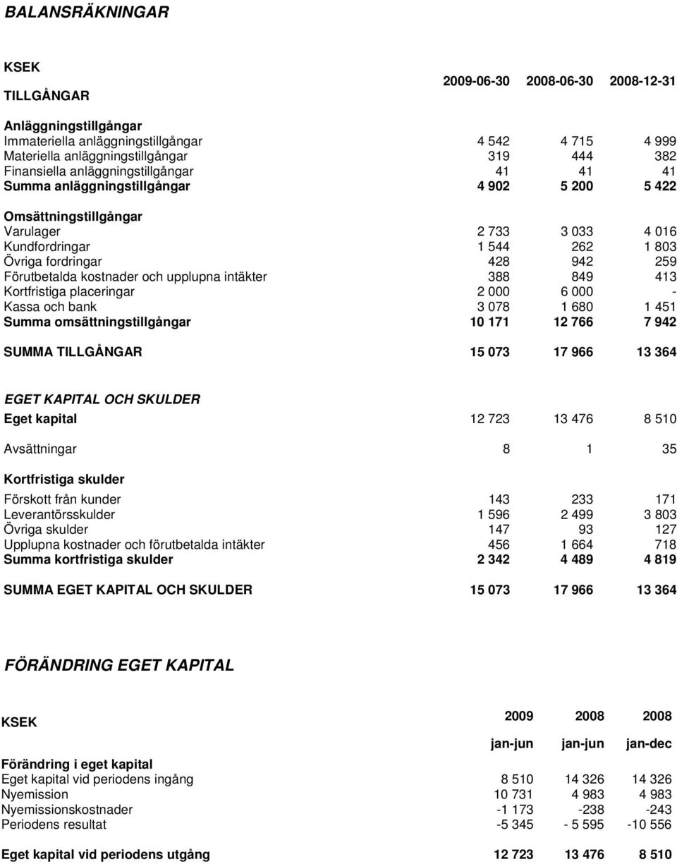 Förutbetalda kostnader och upplupna intäkter 388 849 413 Kortfristiga placeringar 2 000 6 000 - Kassa och bank 3 078 1 680 1 451 Summa omsättningstillgångar 10 171 12 766 7 942 SUMMA TILLGÅNGAR 15