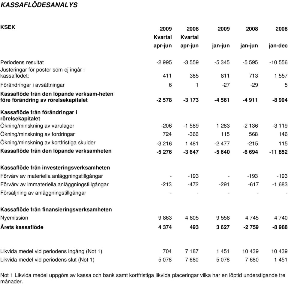 från förändringar i rörelsekapitalet Ökning/minskning av varulager -206-1 589 1 283-2 136-3 119 Ökning/minskning av fordringar 724-366 115 568 146 Ökning/minskning av kortfristiga skulder -3 216 1