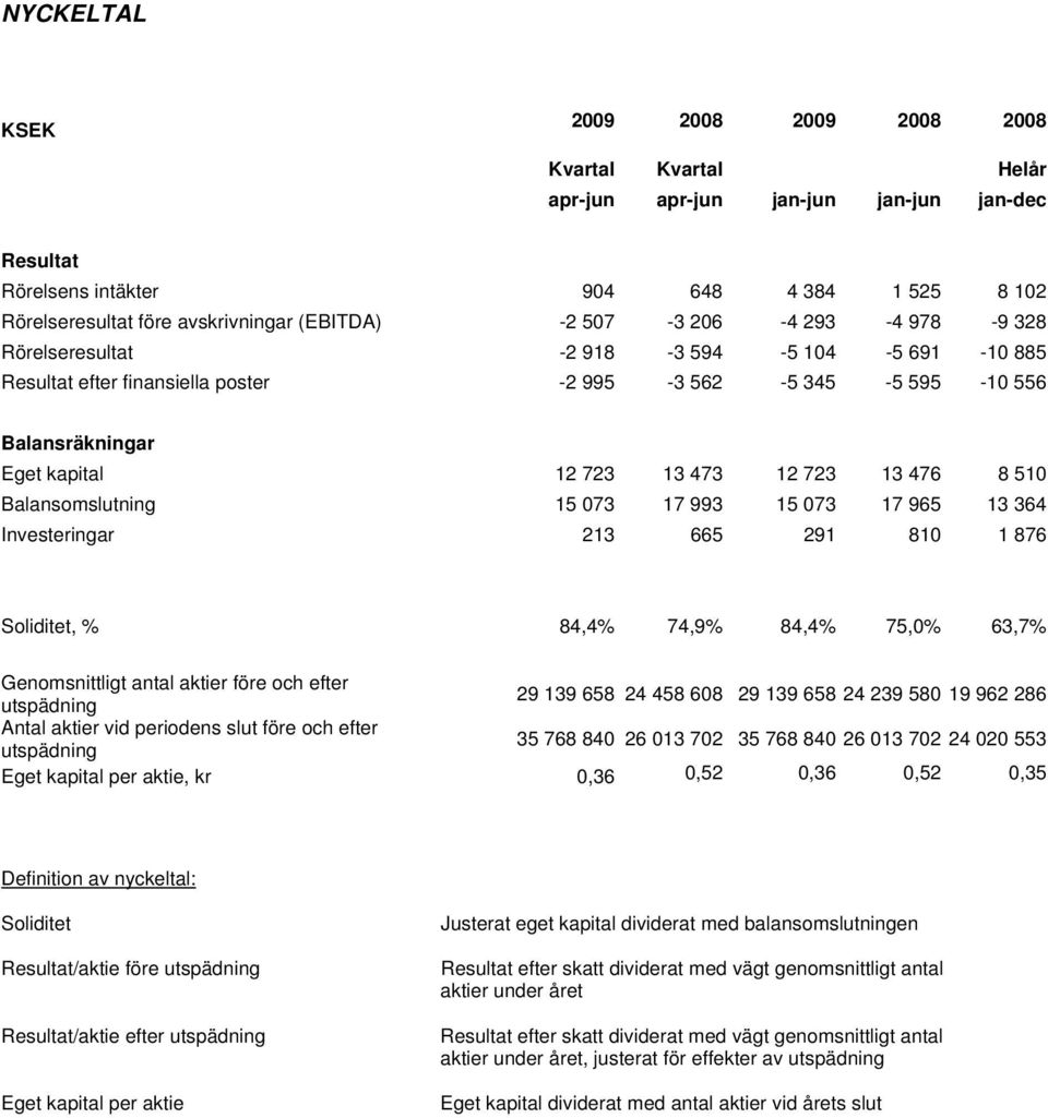 476 8 510 Balansomslutning 15 073 17 993 15 073 17 965 13 364 Investeringar 213 665 291 810 1 876 Soliditet, % 84,4% 74,9% 84,4% 75,0% 63,7% Genomsnittligt antal aktier före och efter utspädning 29