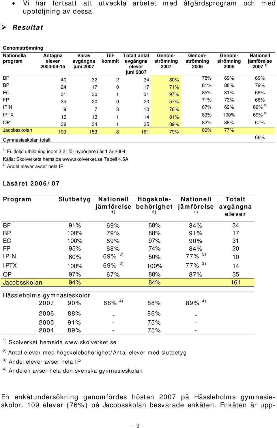 jämförelse 1) BF 40 32 2 34 80% 75% 69% 69% BP 24 17 0 17 71% 81% 88% 79% EC 31 30 1 31 97% 85% 81% 69% FP 35 20 0 20 57% 71% 73% 68% IPIN 9 7 3 10 78% 67% 62% 69% 2) IPTX 16 13 1 14 81% 83% 100% 69%