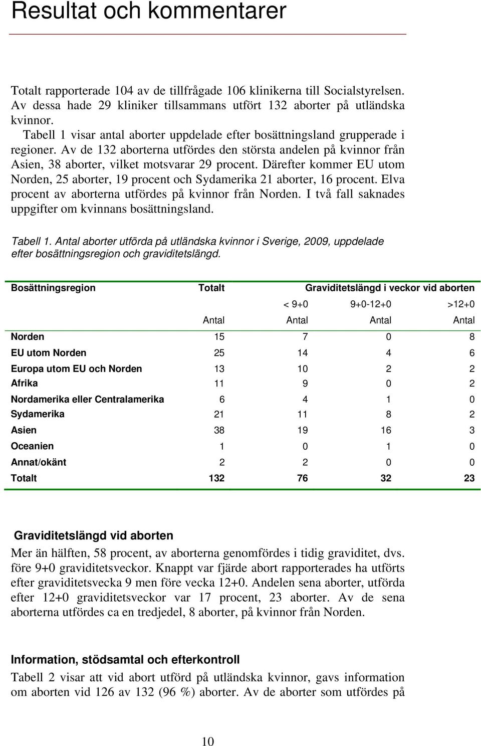 Därefter kommer EU utom Norden, 25 aborter, 19 procent och Sydamerika 21 aborter, 16 procent. Elva procent av aborterna utfördes på kvinnor från Norden.