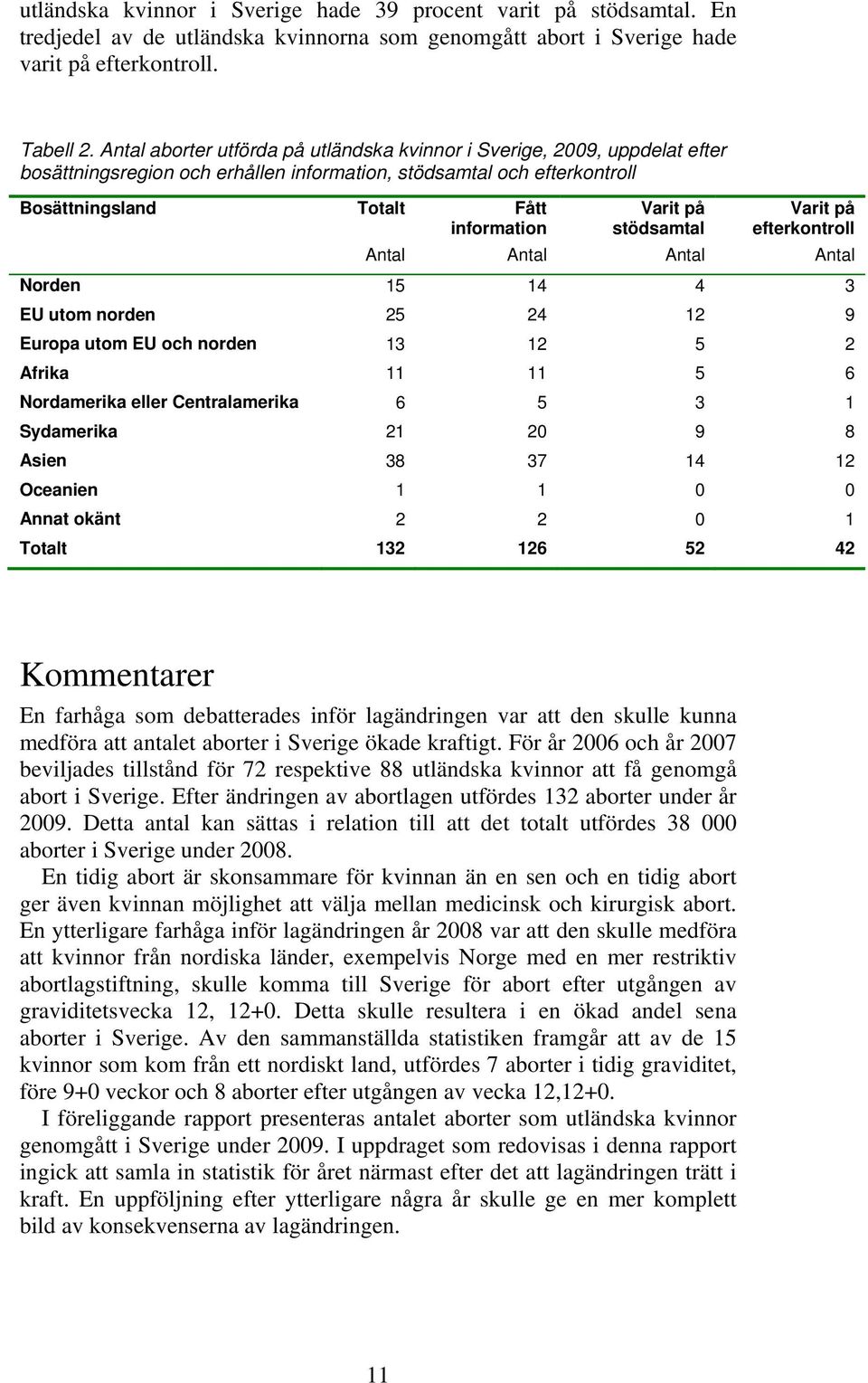 stödsamtal Varit på efterkontroll Antal Antal Antal Antal Norden 15 14 4 3 EU utom norden 25 24 12 9 Europa utom EU och norden 13 12 5 2 Afrika 11 11 5 6 Nordamerika eller Centralamerika 6 5 3 1