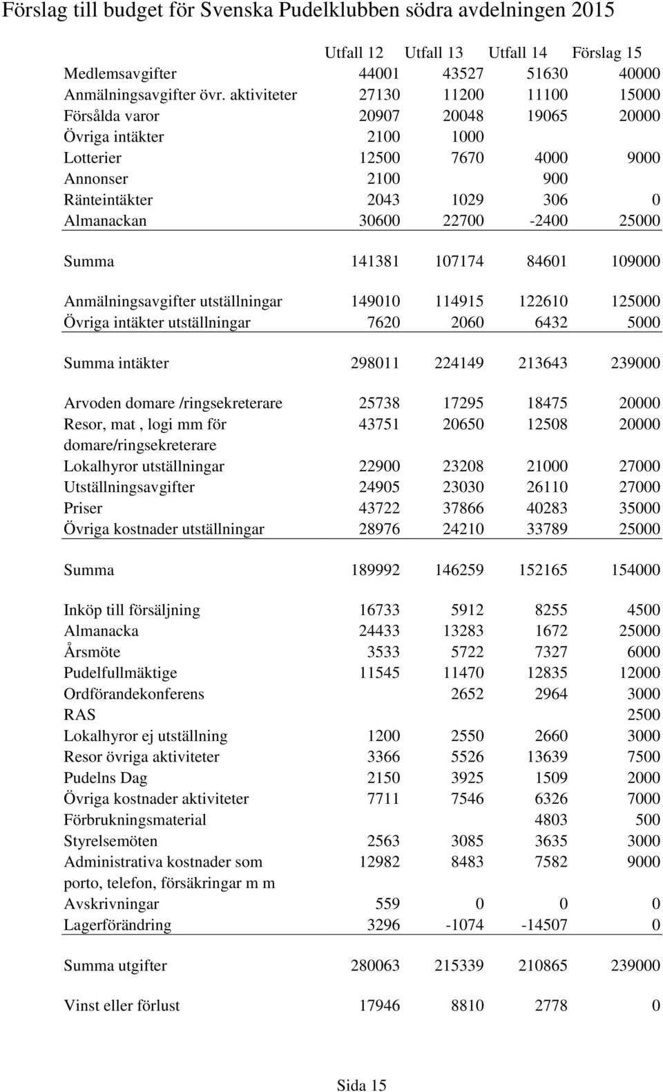 22700-2400 25000 Summa 141381 107174 84601 109000 Anmälningsavgifter utställningar 149010 114915 122610 125000 Övriga intäkter utställningar 7620 2060 6432 5000 Summa intäkter 298011 224149 213643