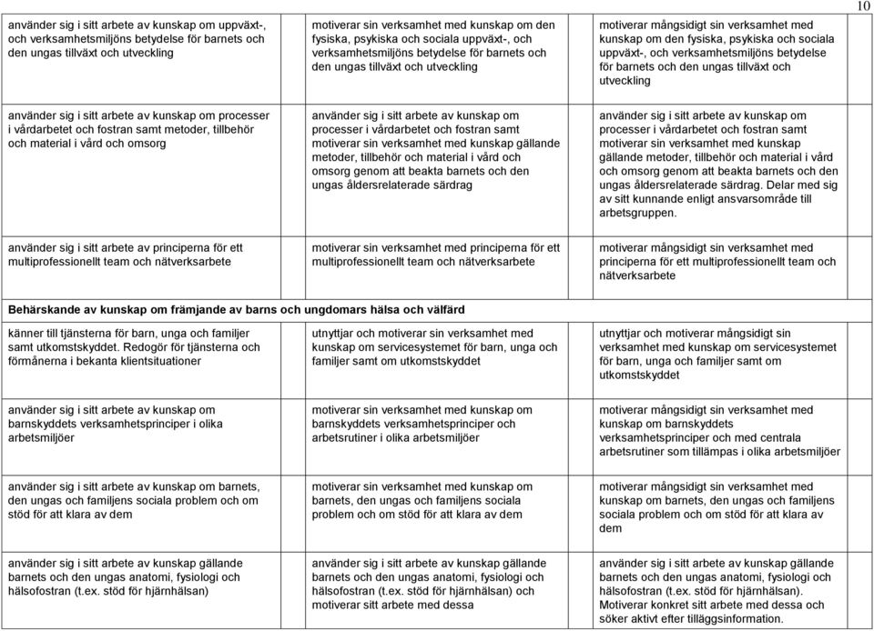 tillväxt och utveckling 10 använder sig i sitt arbete av kunskap om processer i vårdarbetet och fostran samt metoder, tillbehör och material i vård och omsorg använder sig i sitt arbete av kunskap om