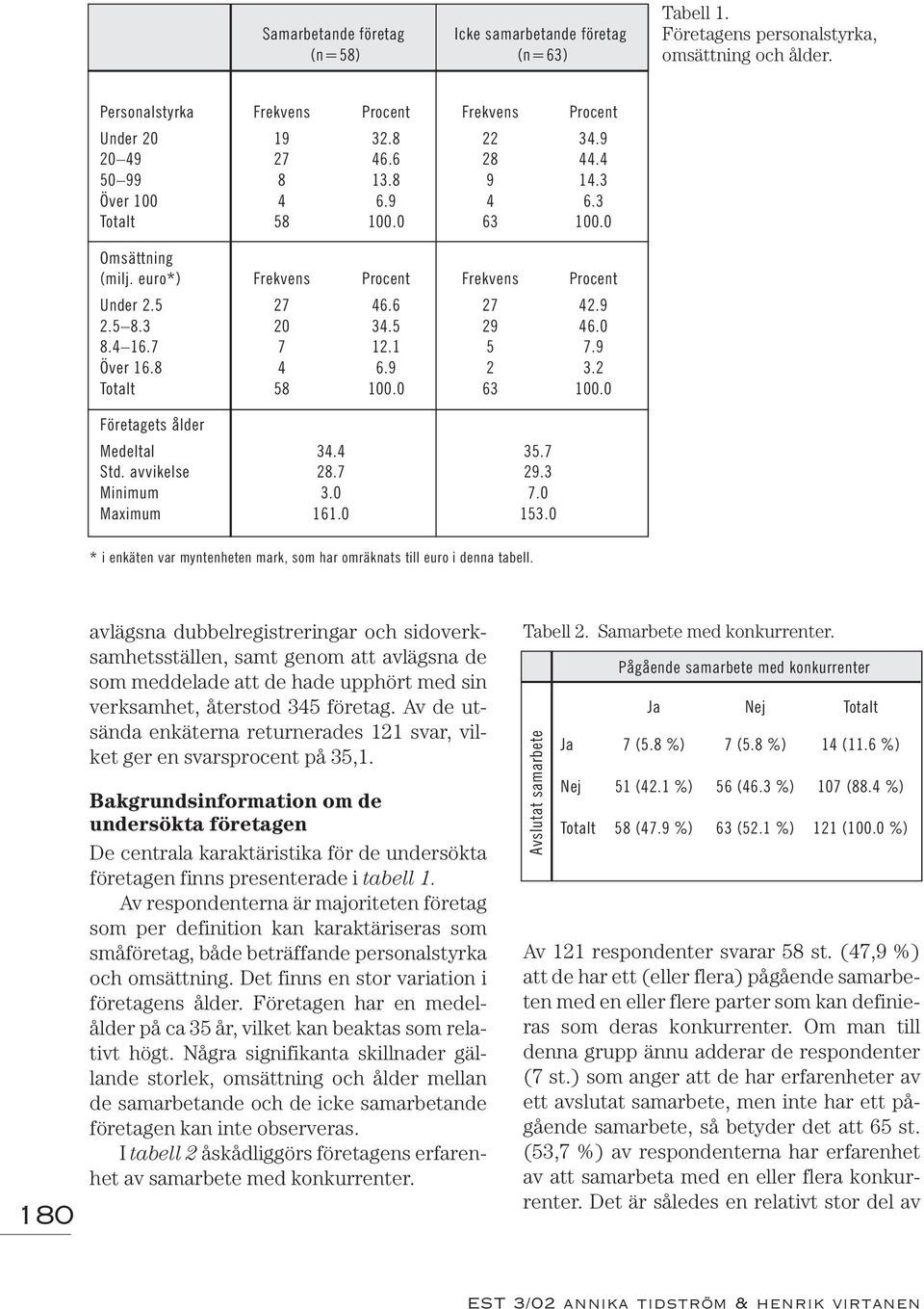 0 8.4 16.7 7 12.1 5 7.9 Över 16.8 4 6.9 2 3.2 Totalt 58 100.0 63 100.0 Företagets ålder Medeltal 34.4 35.7 Std. avvikelse 28.7 29.3 Minimum 3.0 7.0 Maximum 161.0 153.