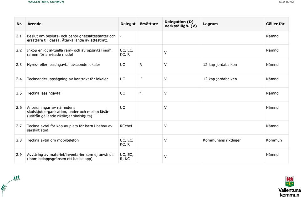 4 Tecknande/uppsägning av kontrakt för lokaler 2 kap jordabalken 2.5 Teckna leasingavtal 2.