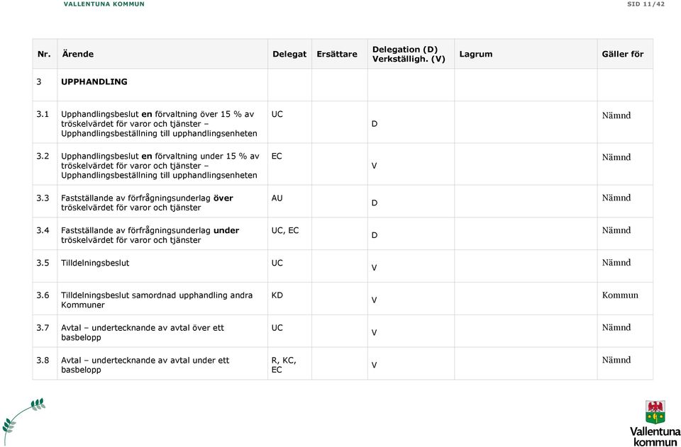 2 Upphandlingsbeslut en förvaltning under 5 % av tröskelvärdet för varor och tjänster Upphandlingsbeställning till upphandlingsenheten EC 3.