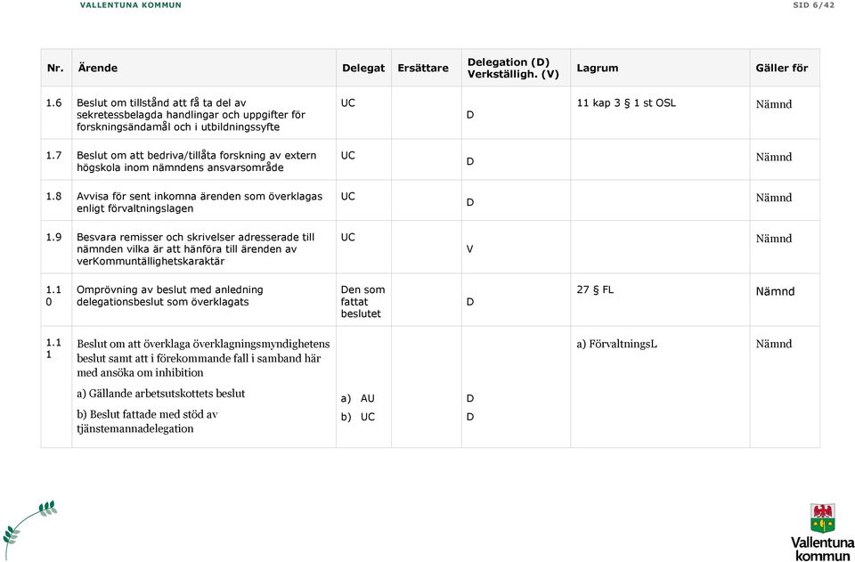 7 Beslut om att bedriva/tillåta forskning av extern högskola inom nämndens ansvarsområde.8 Avvisa för sent inkomna ärenden som överklagas enligt förvaltningslagen.