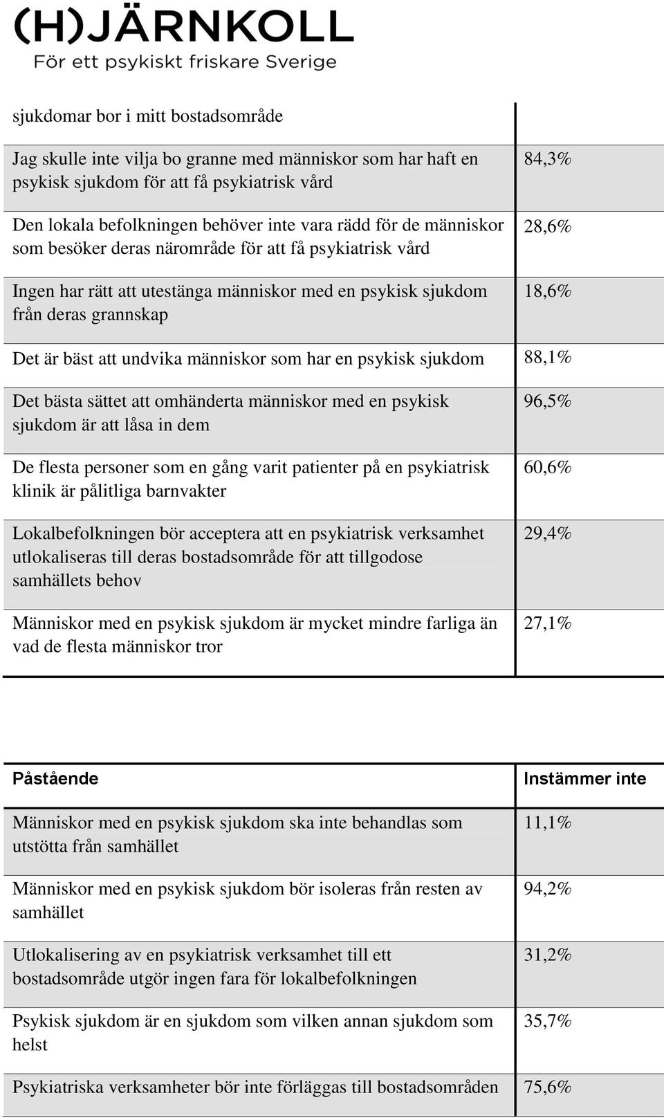 sättet att omhänderta människor med en psykisk sjukdom är att låsa in dem De flesta personer som en gång varit patienter på en psykiatrisk klinik är pålitliga barnvakter Lokalbefolkningen bör