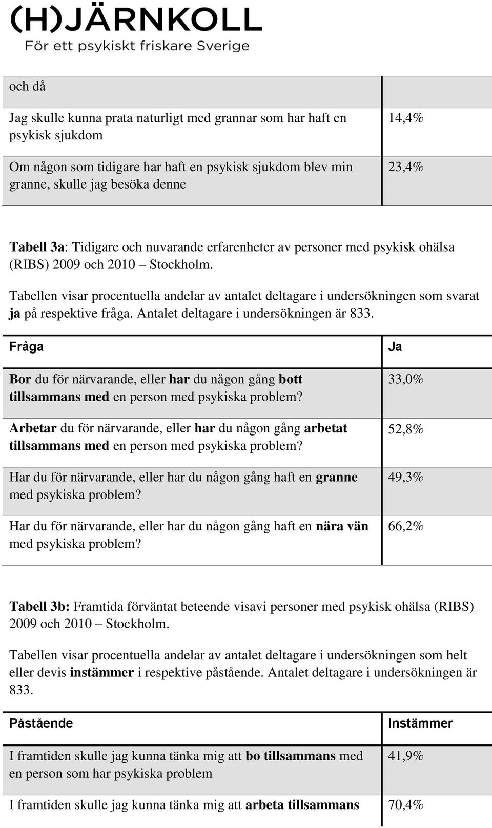 Antalet deltagare i undersökningen är 833. Fråga Bor du för närvarande, eller har du någon gång bott tillsammans med en person med psykiska problem?