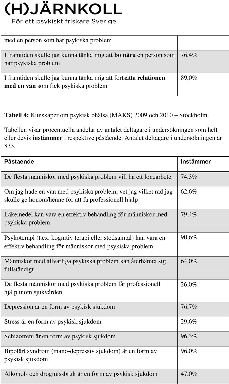 Tabellen visar procentuella andelar av antalet deltagare i undersökningen som helt eller devis instämmer i respektive påstående. Antalet deltagare i undersökningen är 833.