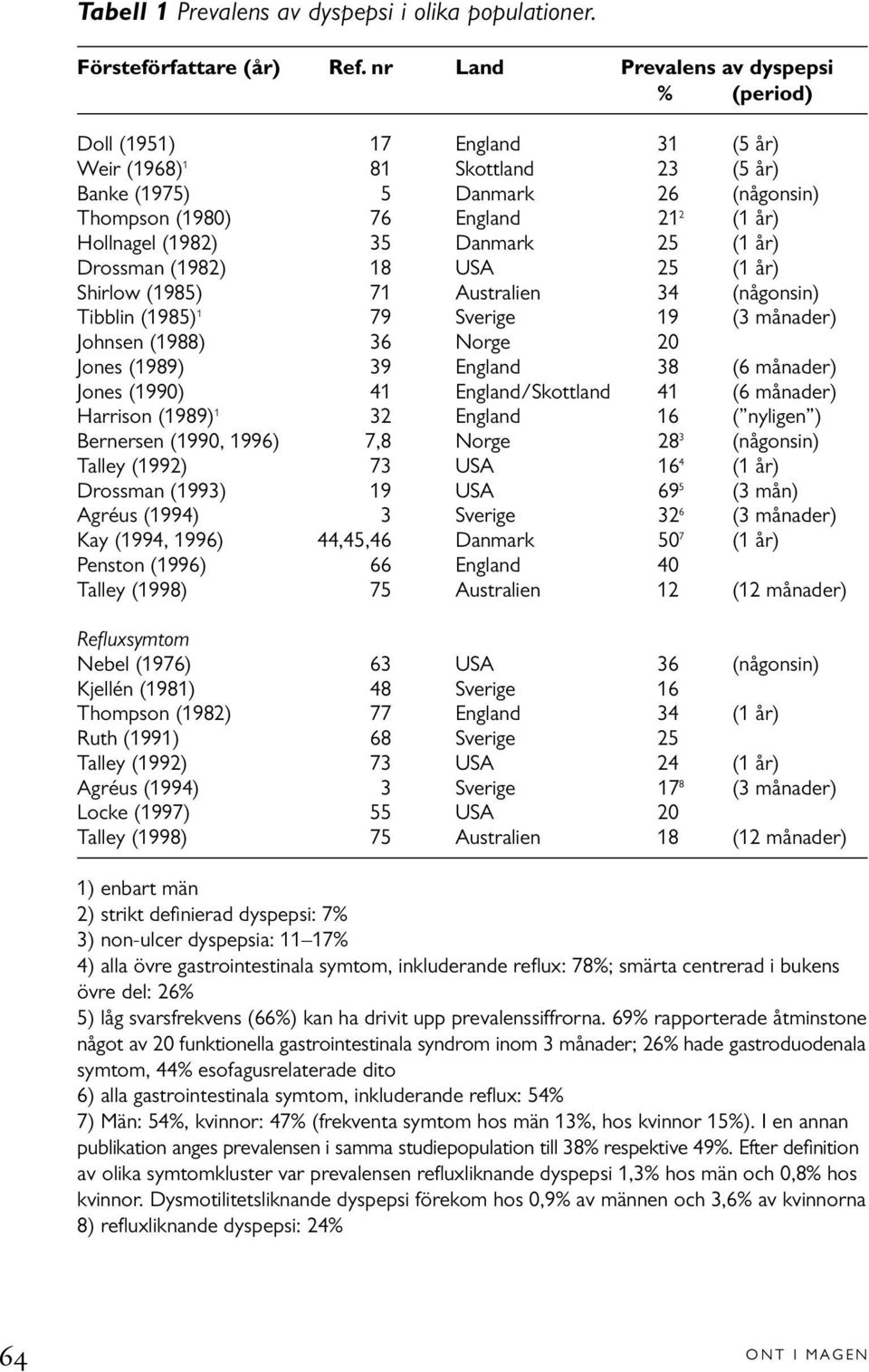 (1982) 35 Danmark 25 (1 år) Drossman (1982) 18 USA 25 (1 år) Shirlow (1985) 71 Australien 34 (någonsin) Tibblin (1985) 1 79 Sverige 19 (3 månader) Johnsen (1988) 36 Norge 20 Jones (1989) 39 England