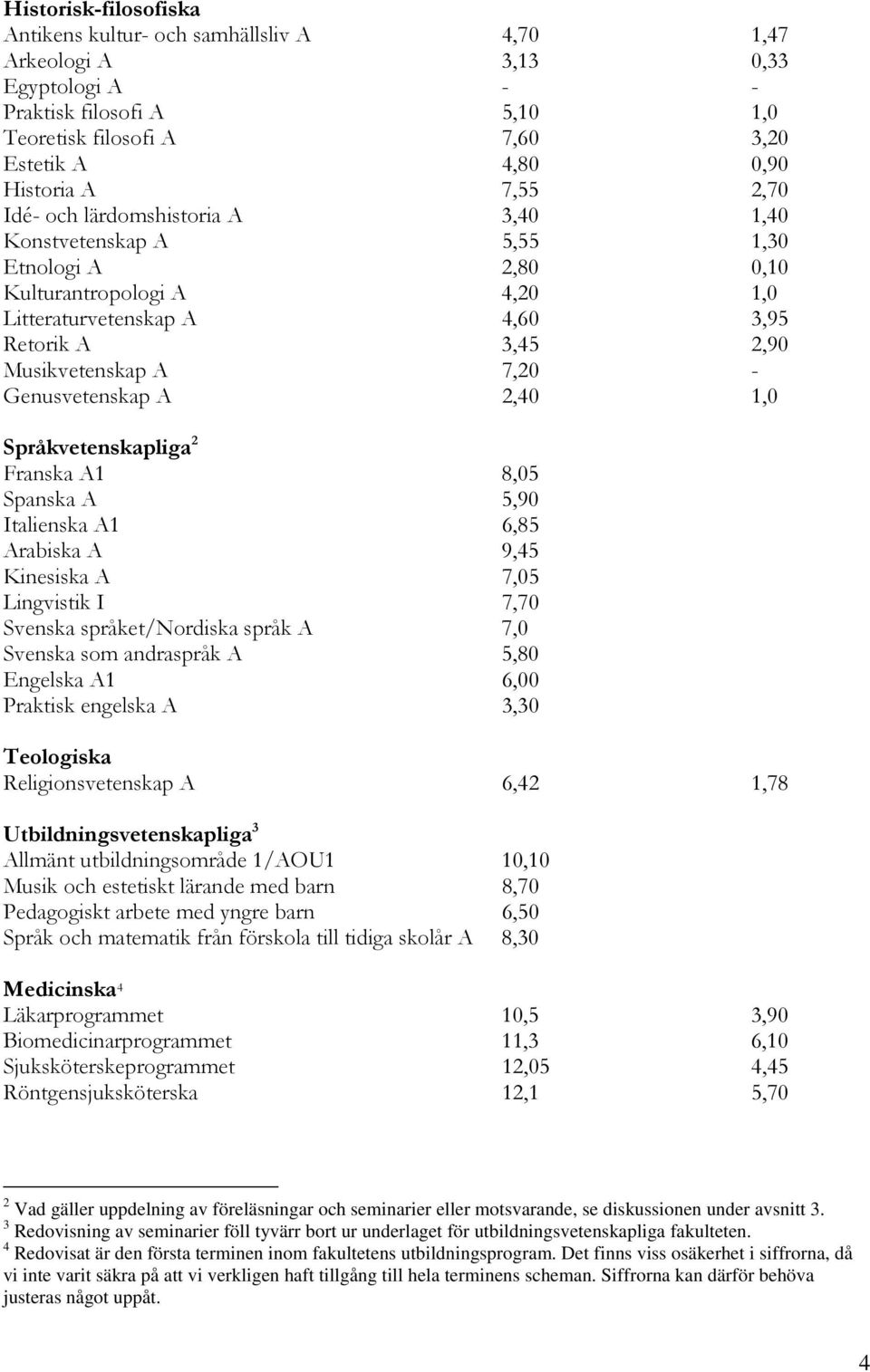 Genusvetenskap A 2,40 1,0 Språkvetenskapliga 2 Franska A1 8,05 Spanska A 5,90 Italienska A1 6,85 Arabiska A 9,45 Kinesiska A 7,05 Lingvistik I 7,70 Svenska språket/nordiska språk A 7,0 Svenska som