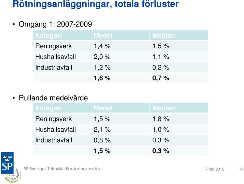 0,2 % 1,6 % 0,7 % Rullande medelvärde Kategori Medel Median Reningsverk 1,5 %