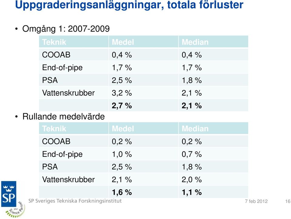 3,2 % 2,1 % 2,7 % 2,1 % Rullande medelvärde Teknik Medel Median COOAB 0,2 % 0,2 %