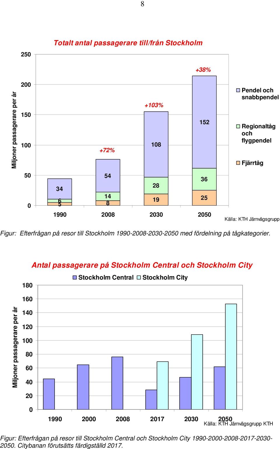 Antal passagerare på Stockholm Central och Stockholm City 180 160 Stockholm Central Stockholm City Miljoner passagerare per år 140 120 100 80 60 40 20 0 1990 2000 2008 2017