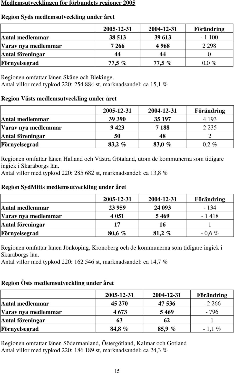 Antal villor med typkod 220: 254 884 st, marknadsandel: ca 15,1 % Region Västs medlemsutveckling under året 2005-12-31 2004-12-31 Förändring Antal medlemmar 39 390 35 197 4 193 Varav nya medlemmar 9