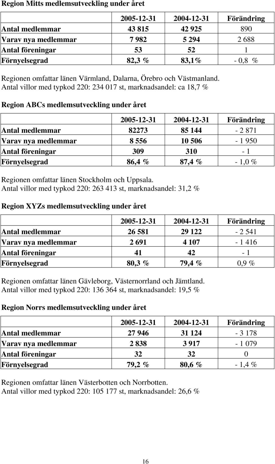 Antal villor med typkod 220: 234 017 st, marknadsandel: ca 18,7 % Region ABCs medlemsutveckling under året 2005-12-31 2004-12-31 Förändring Antal medlemmar 82273 85 144-2 871 Varav nya medlemmar 8