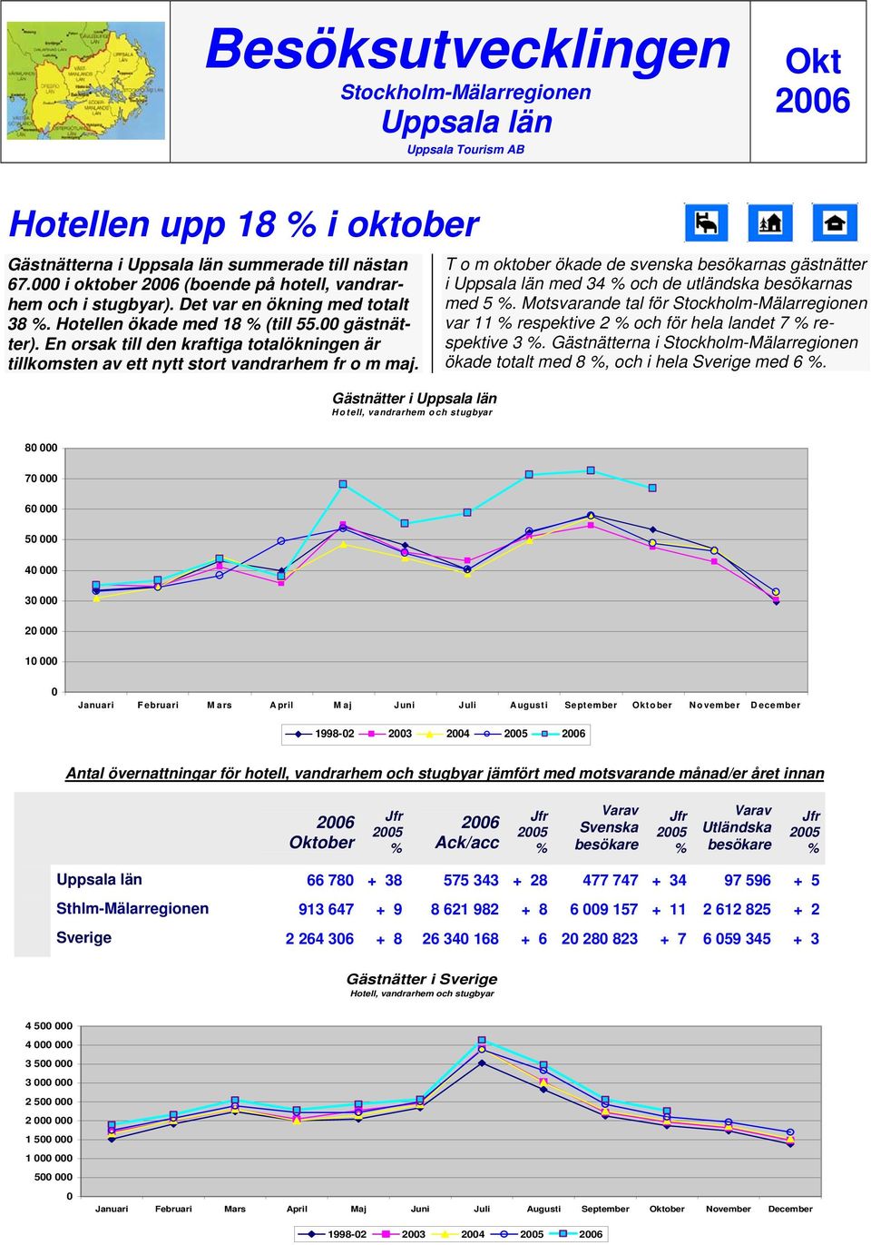 Gästnätter i Hotell, vandrarhem och stugbyar T o m oktober ökade de svenska besökarnas gästnätter i med 34 och de utländska besökarnas med 5.