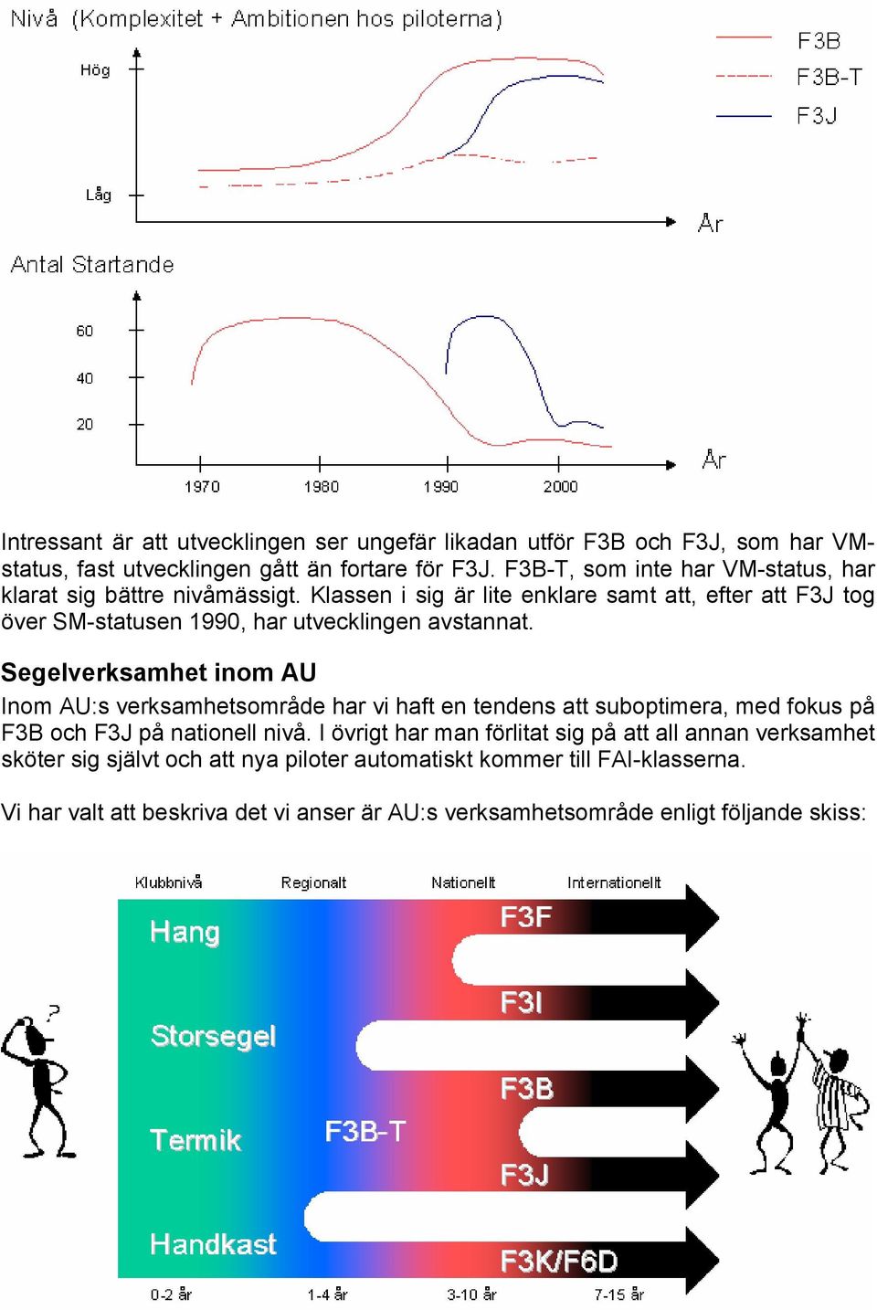 Klassen i sig är lite enklare samt att, efter att F3J tog över SM-statusen 1990, har utvecklingen avstannat.